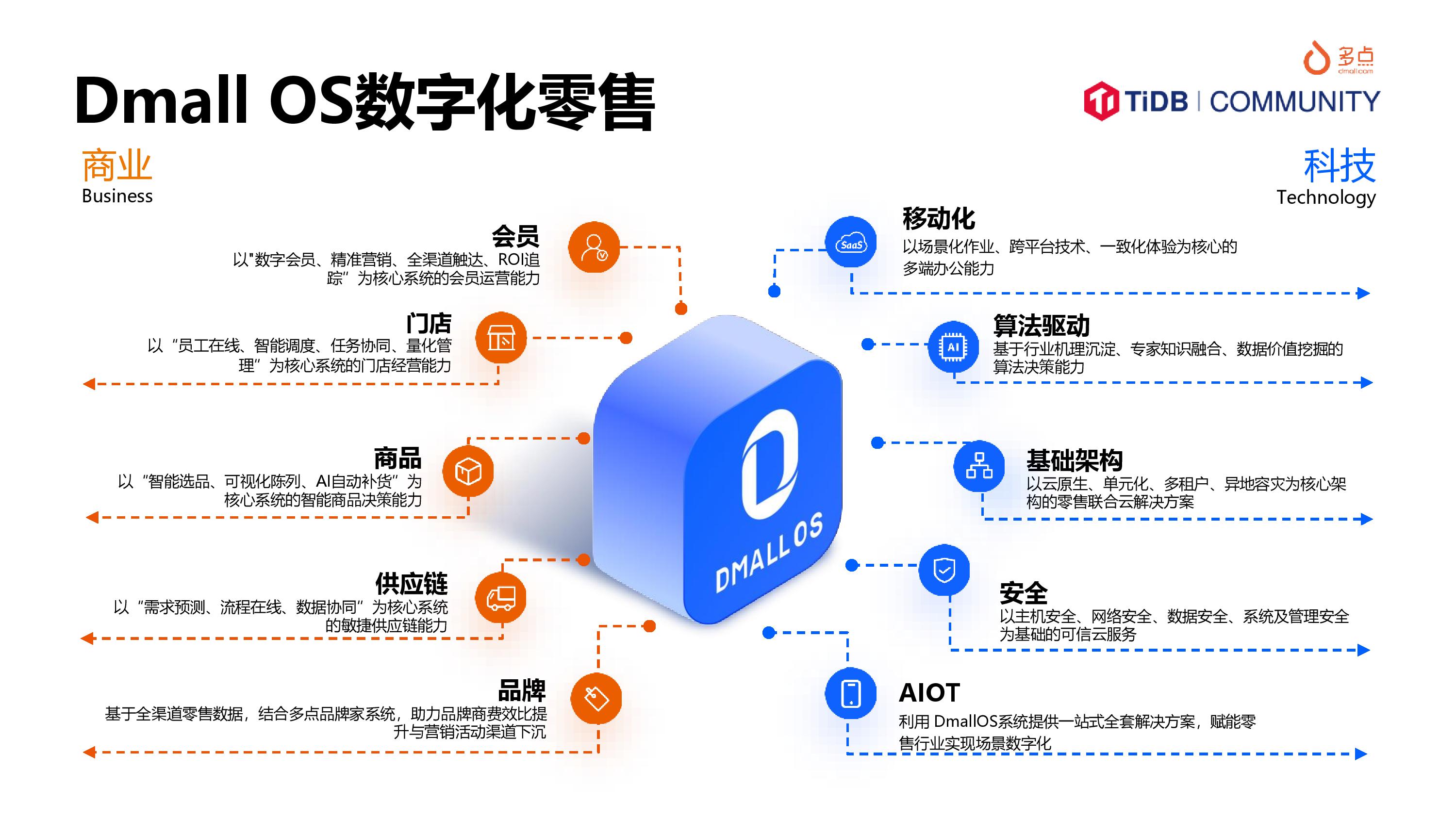 估值200亿，腾讯、IDG资本入股，多点Dmall再闯港交所