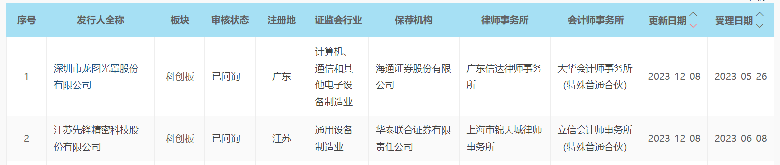 龙图光罩：12月4日接受机构调研，广发基金、交银施罗德等多家机构参与