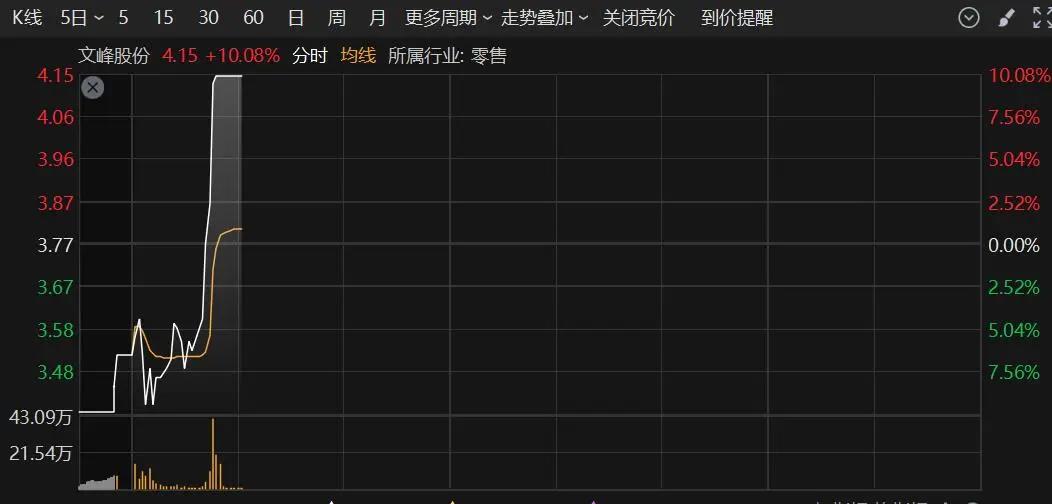 涨停雷达：冰雪产业+足球概念+成都国资 莱茵体育触及涨停