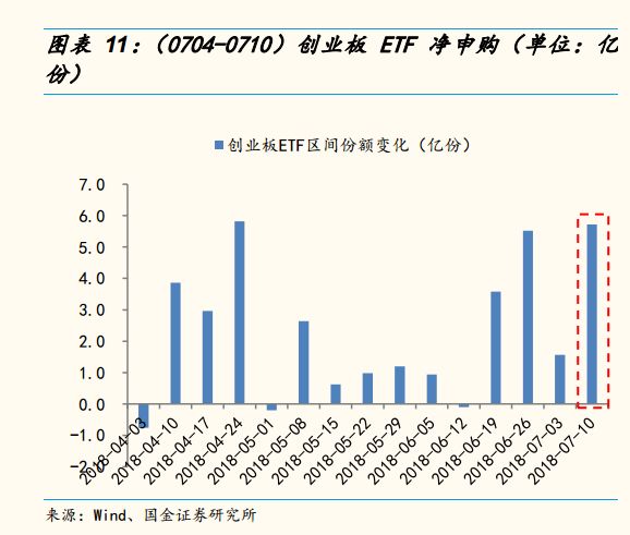 创业板公司融资余额三连增 其间累计增加18.72亿元