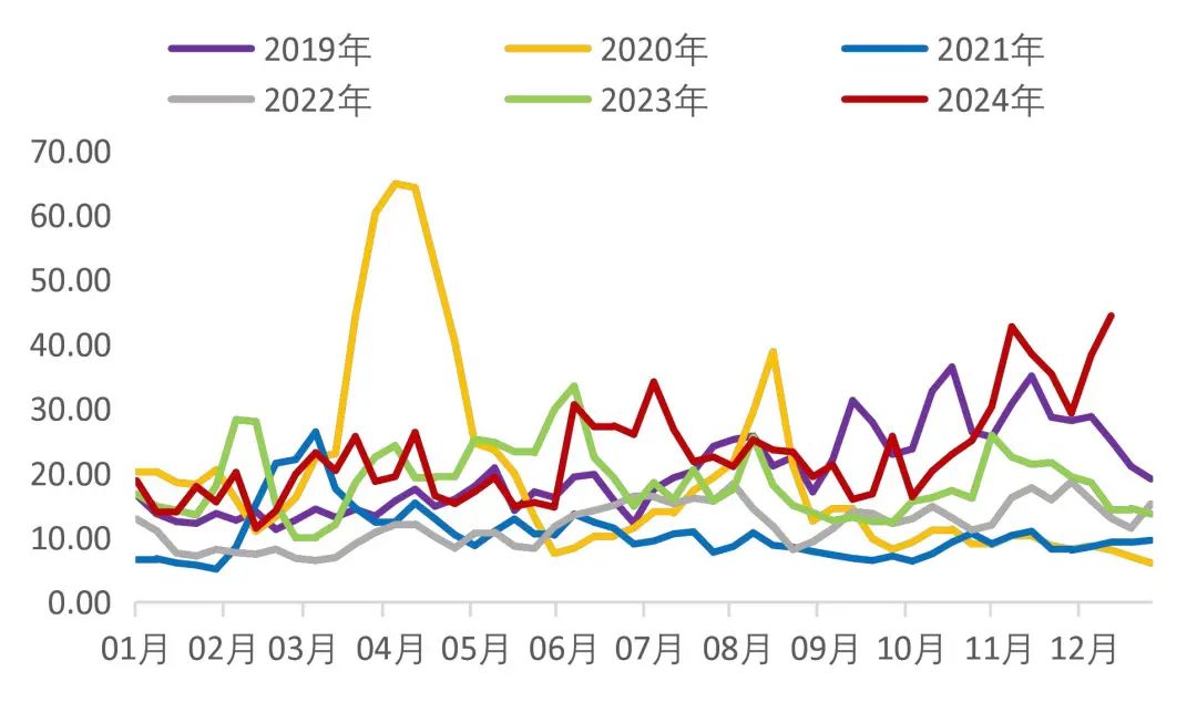 煤炭行业周报：气温降低库存下降，年底存宏观利好预期