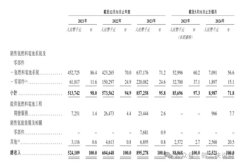 股价涨超22%！国富氢能港股上市，业绩持续亏损