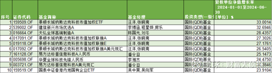 景顺长城基金：科技板块仍是A股投资主线
