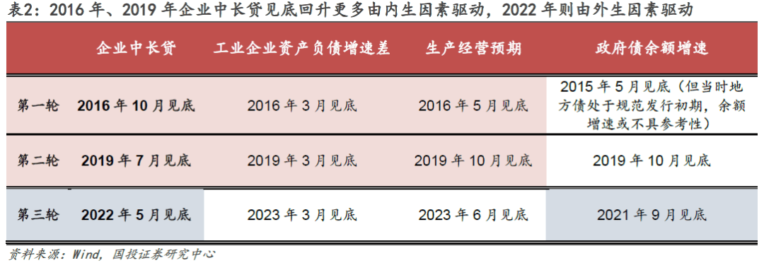 银行：社融增速筑底，M1增速回升