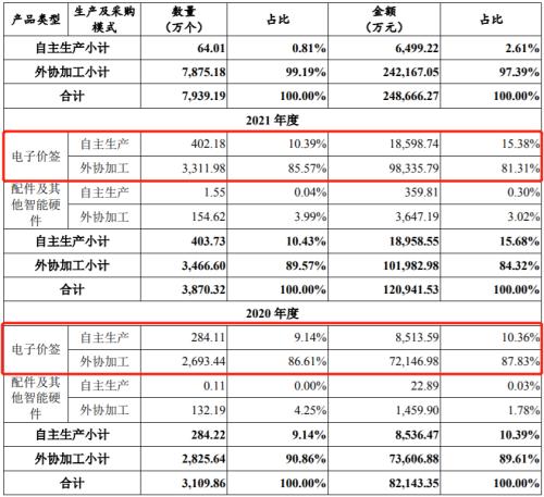 汉朔科技创业板IPO提交注册 国内电子价签市场占有率约62%