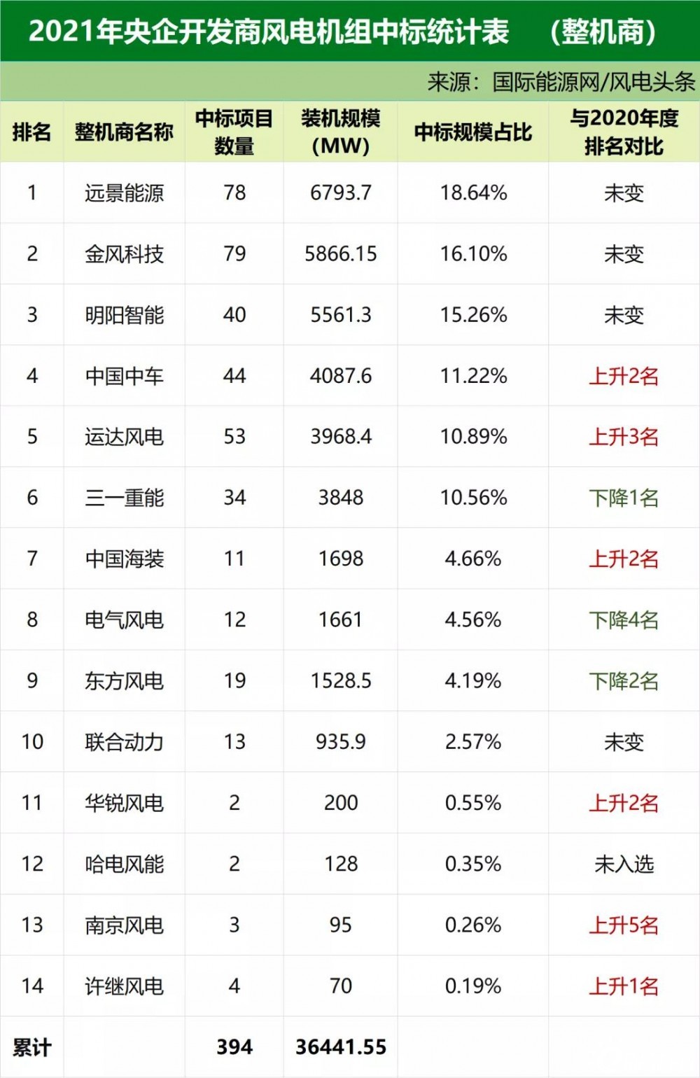 2024年分散式风电中标容量情况分析 整机商金风科技居首【组图】
