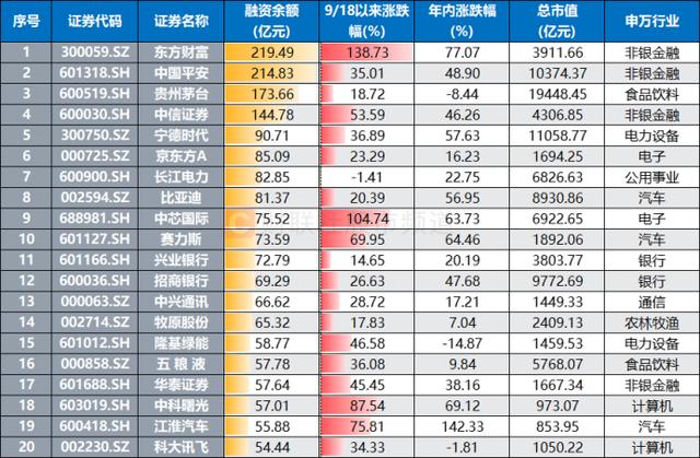 杠杆资金逆市增仓174股