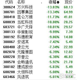 算力硬件股20CM涨停潮！创业板人工智能ETF华宝（159363）暴力上涨4%，实时涨幅、成交额、换手率领跑同类