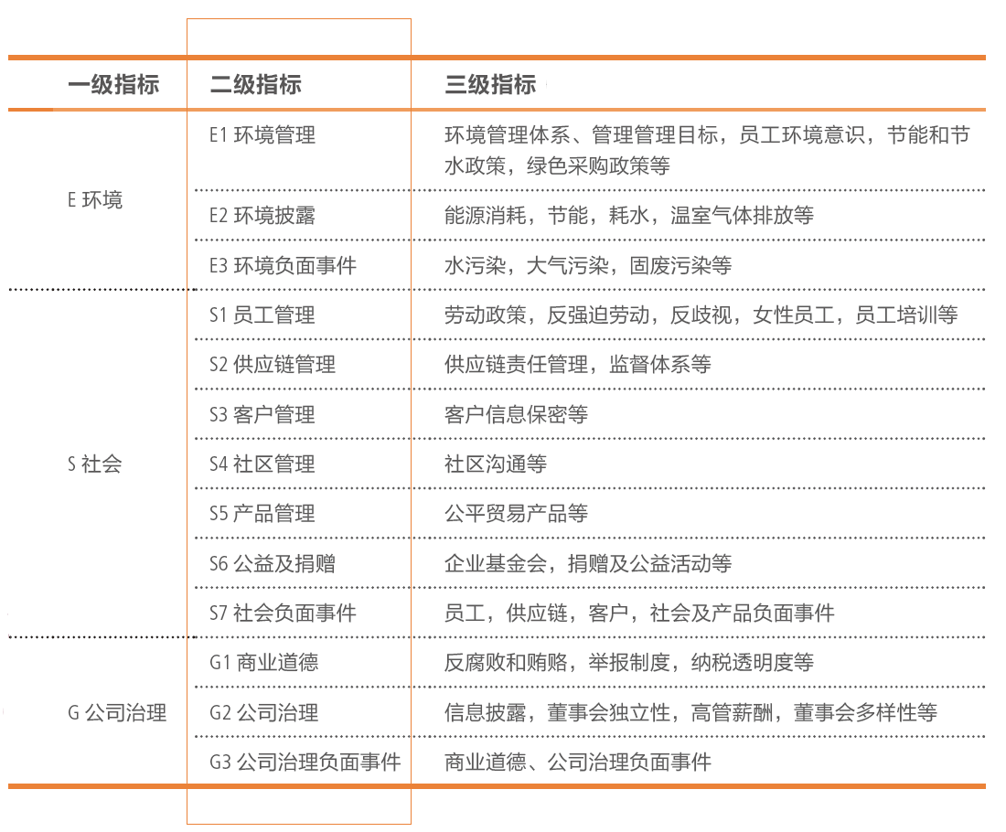 威尔药业：根据相关规定，公司未纳入应当披露社会责任报告的上市公司范畴，因此公司尚未发布过ESG报告，并未主动加入评级，您所述平台评级是基于部分公司公开数据进行的