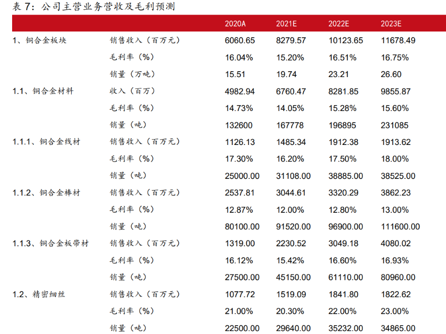 博威合金：5万吨合金带材项目至去年年底月度产能接近满产