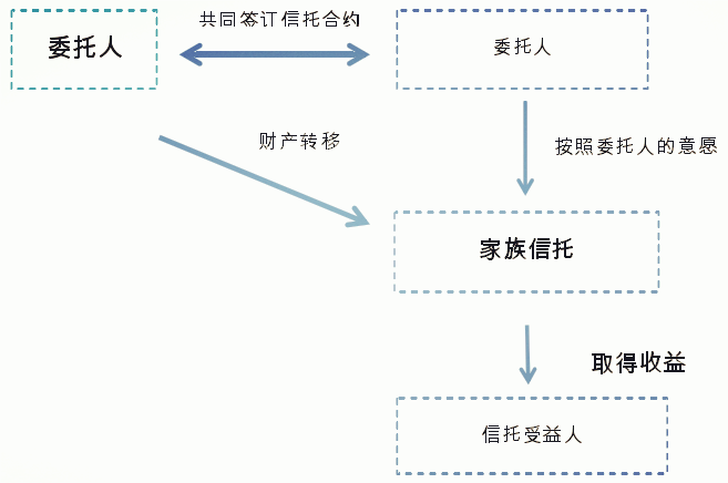 西部信托家族信托新年焕新颜