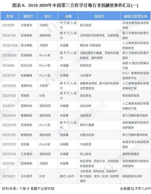 2024年中国第三方医学诊断行业龙头企业分析 金域医学经营规模行业领先【组图】