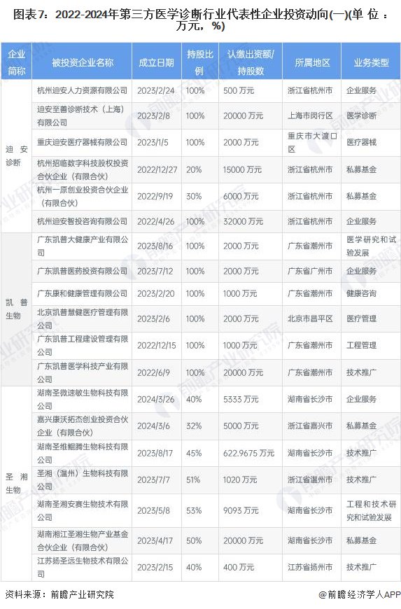2024年中国第三方医学诊断行业龙头企业分析 金域医学经营规模行业领先【组图】