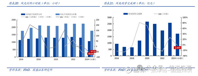 公用事业―电力天然气周报：多省2025年长协电价落地，11月我国天然气表观消费量同比下降0.3%