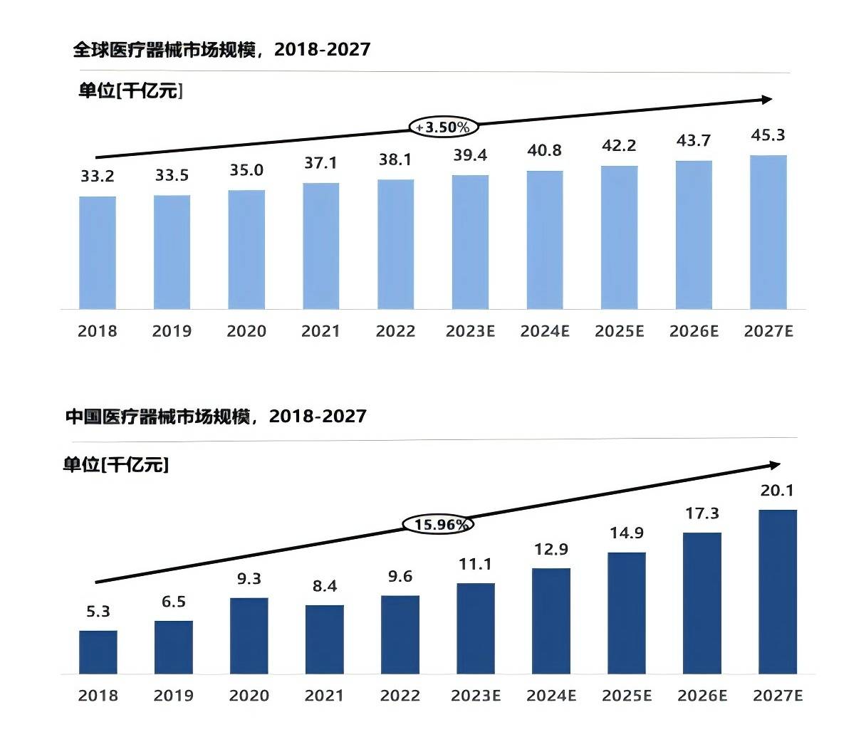 【医疗器械】行业市场规模：2024年全球医疗器械行业市场规模达6176亿美元 美国市场份额占比30.7%
