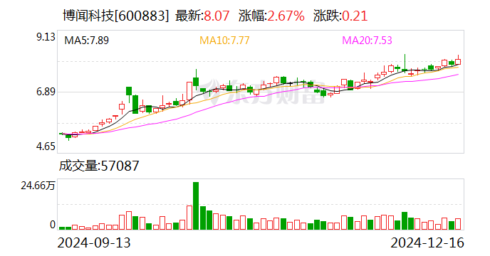 朗进科技:公司拟回购不超过393.55万股公司股份