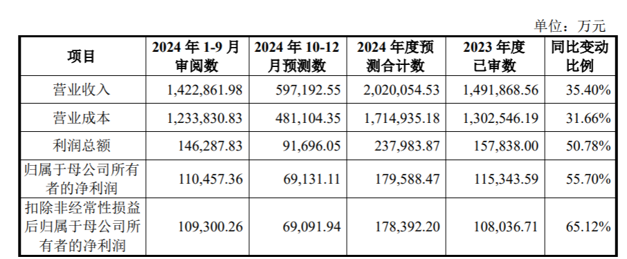 国货航：航空货运价回落业绩开倒车 关联购销数据矛盾“缺口”或超千万元