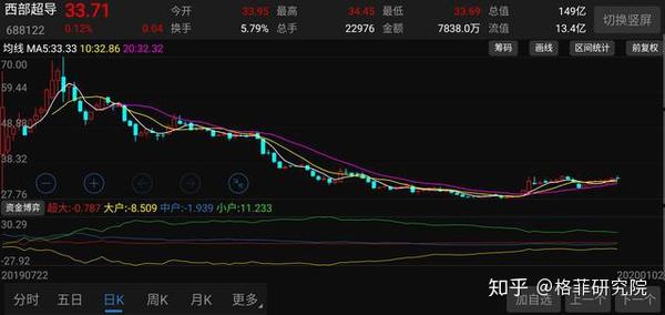 西部超导：12月24日召开业绩说明会，投资者参与