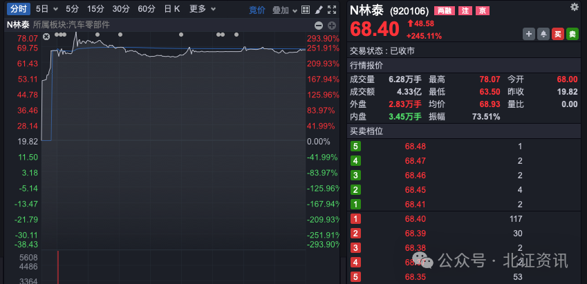 明天，北交所有新股申购！