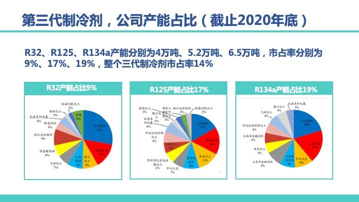 基础化工行业周报:山东布局精细化工产业发展,制冷剂R32、R125、R134a价格上涨