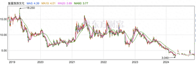 复牌后猛涨80%！复星旅游文化拟溢价95%私有化退市