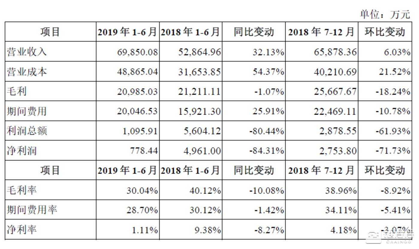 2024年中国区块链行业经营效益分析 代表性企业经营情况较为稳定，行业平均销售毛利率有所下降【组图】
