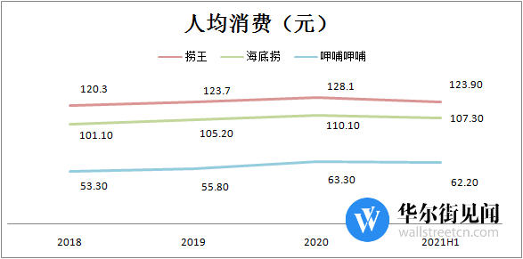7家火锅店撑起一个IPO