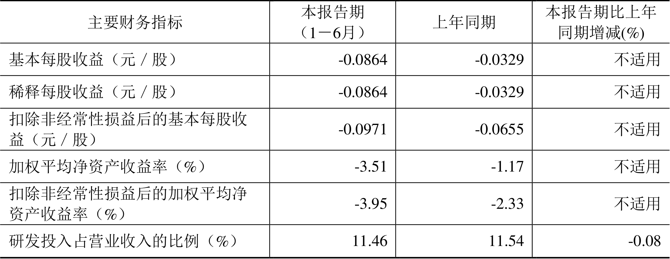 华体科技:预计2024年全年亏损7800.00万至5200.00万 净利润同比下降231.01%至187.34%