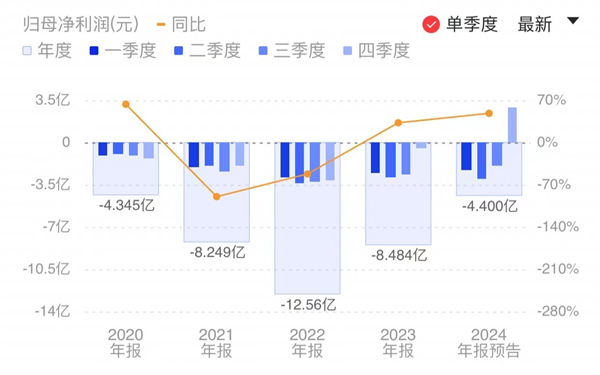 南兴股份：预计2024年全年亏损1.99亿至1.21亿 净利润同比下降214.73%至169.99%
