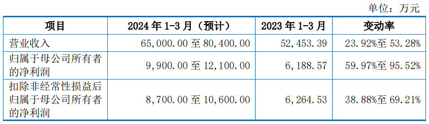 华是科技:预计2024年全年盈利600.00万至900.00万 净利润同比下降81.75%至72.62%