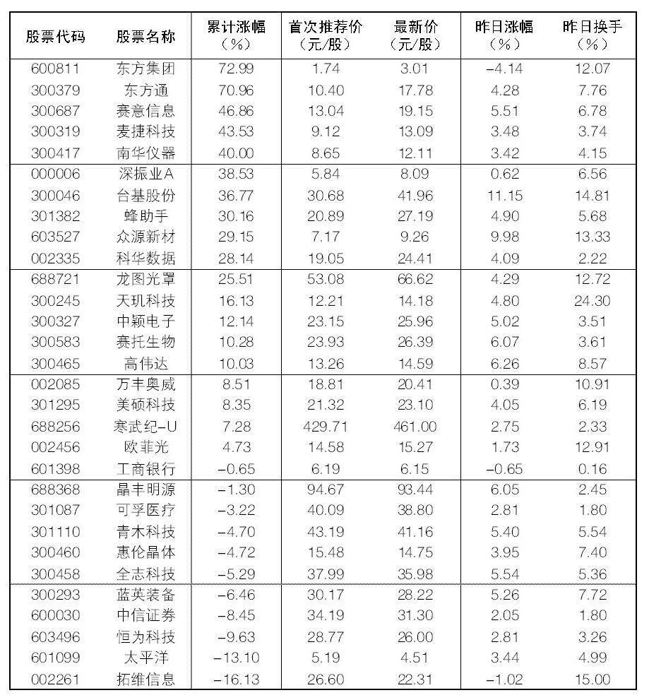 2025年1月20日“大众30”成份股报告