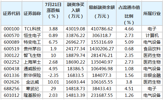 10股受融资客青睐 净买入超3000万元