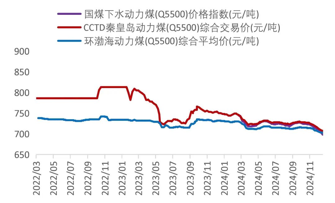 煤炭行业周报：CCTD煤价770上续涨，煤炭红利与周期攻守兼备行业周报