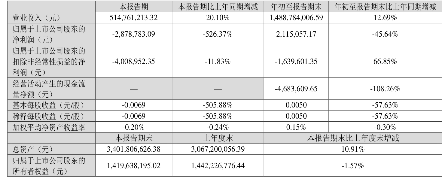 亚华电子：预计2024年全年亏损2900.00万至2100.00万 净利润同比下降163.71%至146.14%