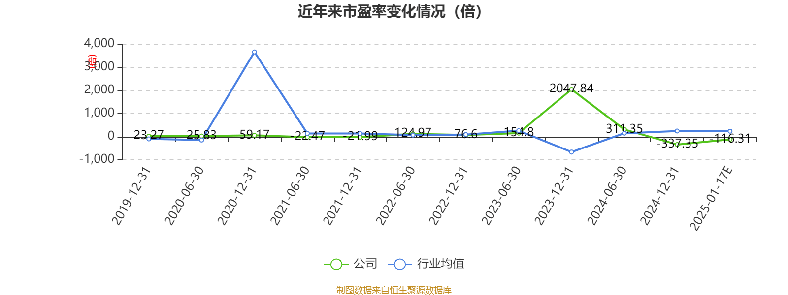 亚华电子：预计2024年全年亏损2900.00万至2100.00万 净利润同比下降163.71%至146.14%