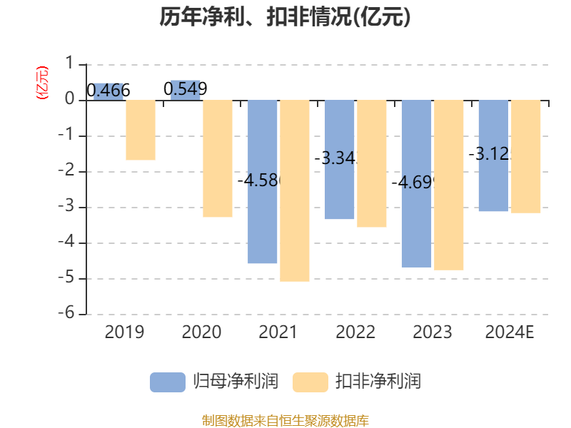 *ST迪威：预计2024年全年亏损2000.00万至盈利0.0000