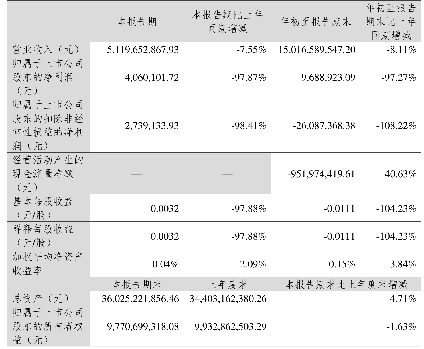 万祥科技：预计2024年全年亏损2500.00万至1300.00万 净利润同比下降199.66%至151.82%