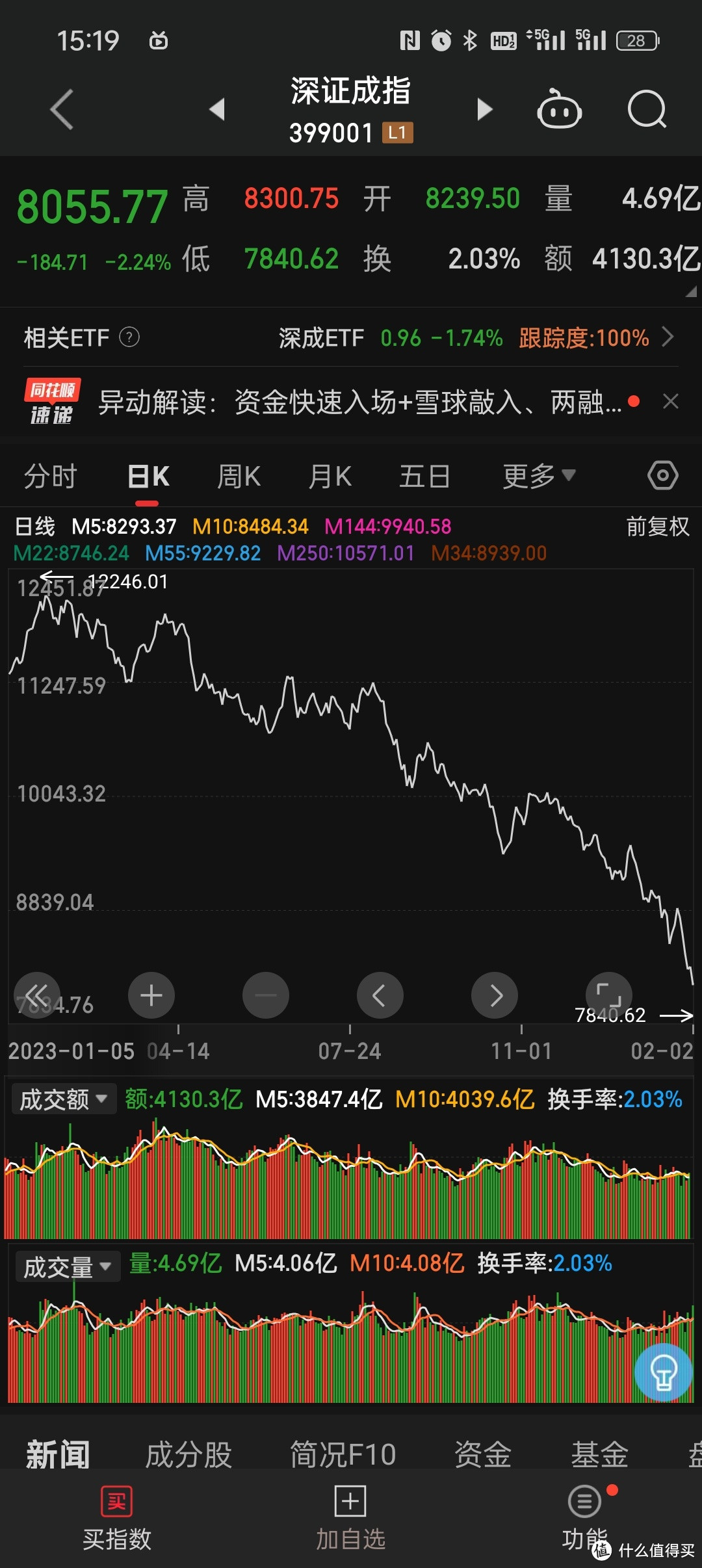信邦智能：预计2024年全年盈利500.00万至750.00万 净利润同比下降88.21%至82.32%