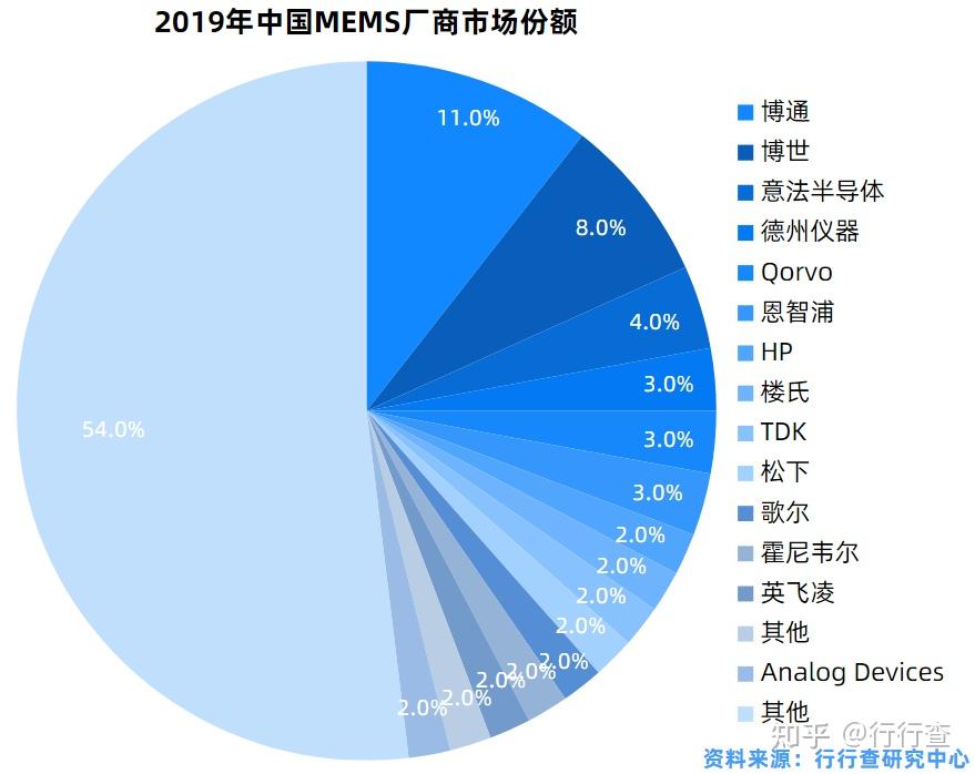【MEMS传感器】行业市场规模:2024年中国MEMS传感器行业市场规模将达到217亿元 消费电子领域应用占比43.7%