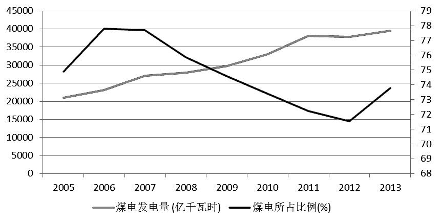 中电联回应每经：目前全国灵活调节煤电规模超过6亿千瓦