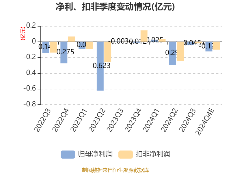 双鹭药业:预计2024年全年亏损5200.00万至3200.00万 净利润同比下降112.48%至107.68%
