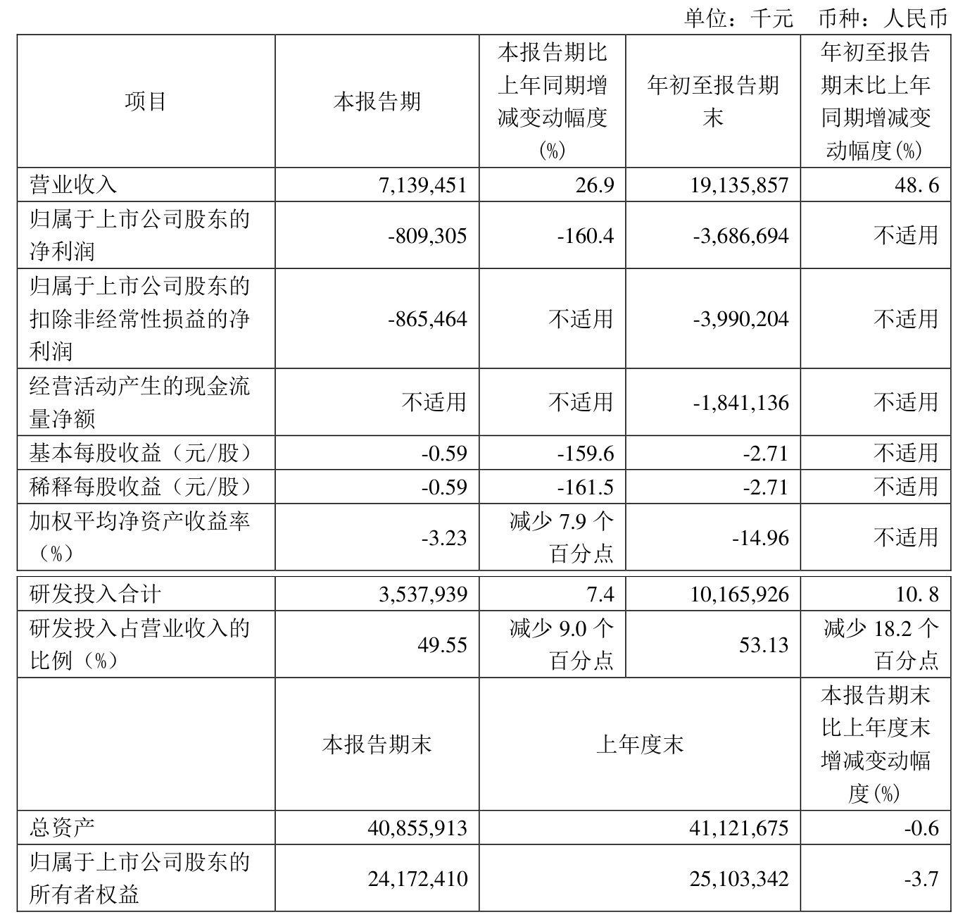 光华科技：预计2024年全年亏损1.95亿至1.35亿