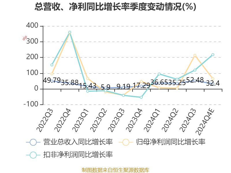 江丰电子：预计2024年全年盈利3.58亿至4.22亿 净利润同比增长40.00%至65.00%