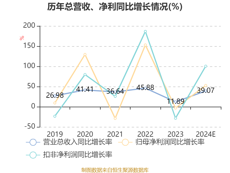江丰电子：预计2024年全年盈利3.58亿至4.22亿 净利润同比增长40.00%至65.00%