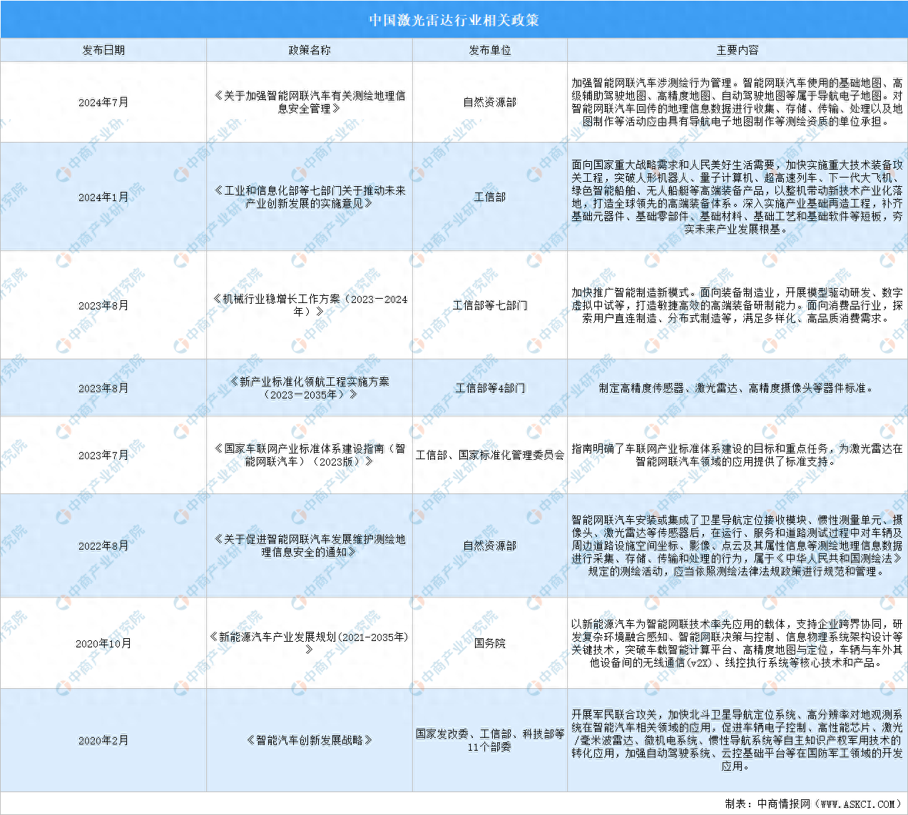 【车载激光雷达】行业市场规模：2024年全球车载激光雷达行业市场规模将突破9亿美元 中国制造商占比超80%
