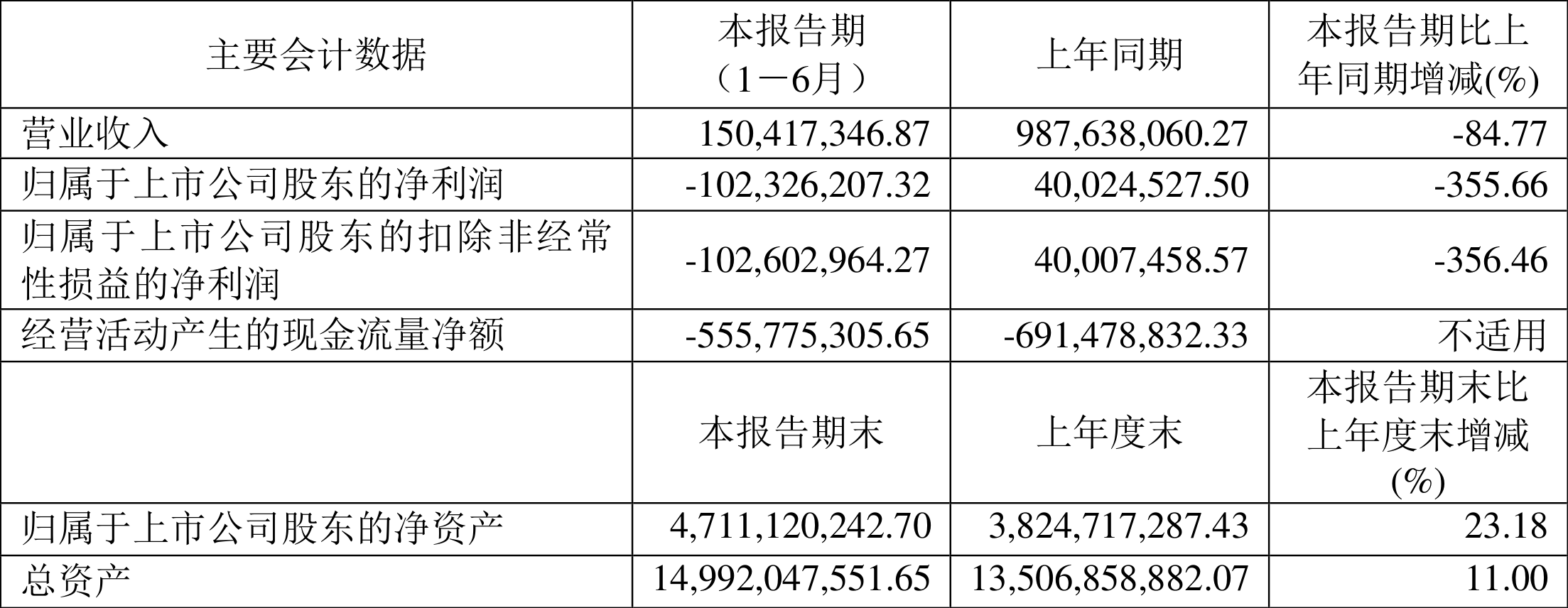 美邦服饰:预计2024年全年亏损2.20亿至1.50亿 净利润同比下降793.00%至572.50%