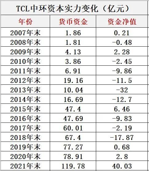 TCL中环：预计2024年全年亏损89.00亿至82.00亿 净利润同比下降360.53%至340.04%