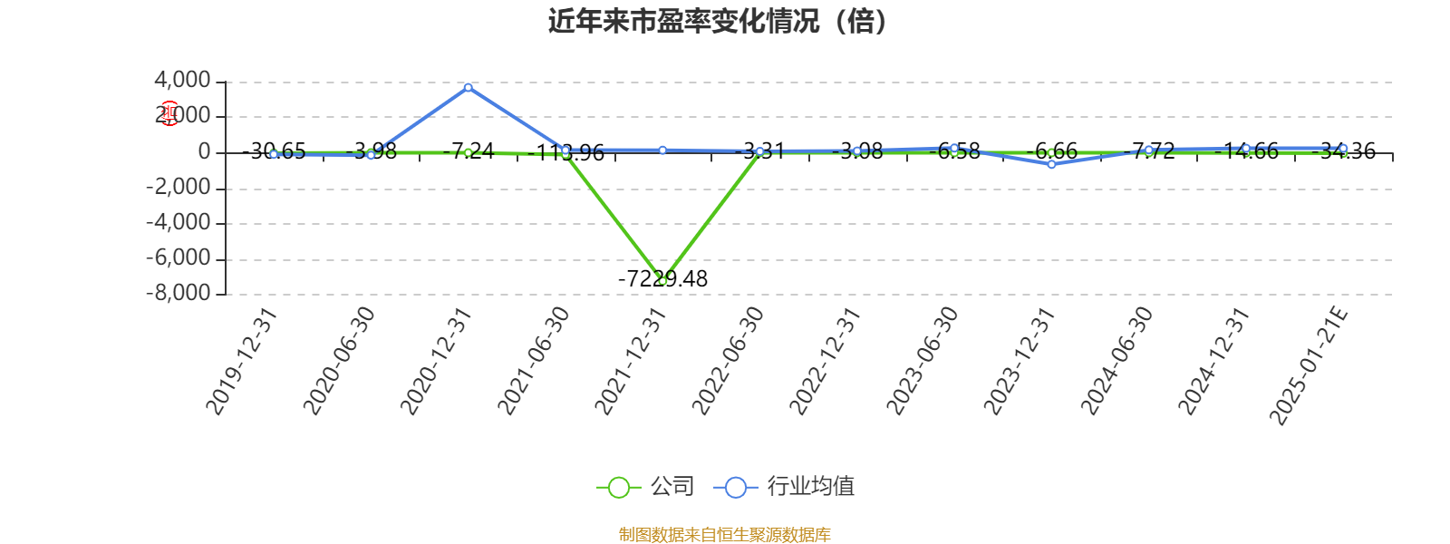 *ST银江：预计2024年全年亏损9.60亿至7.10亿