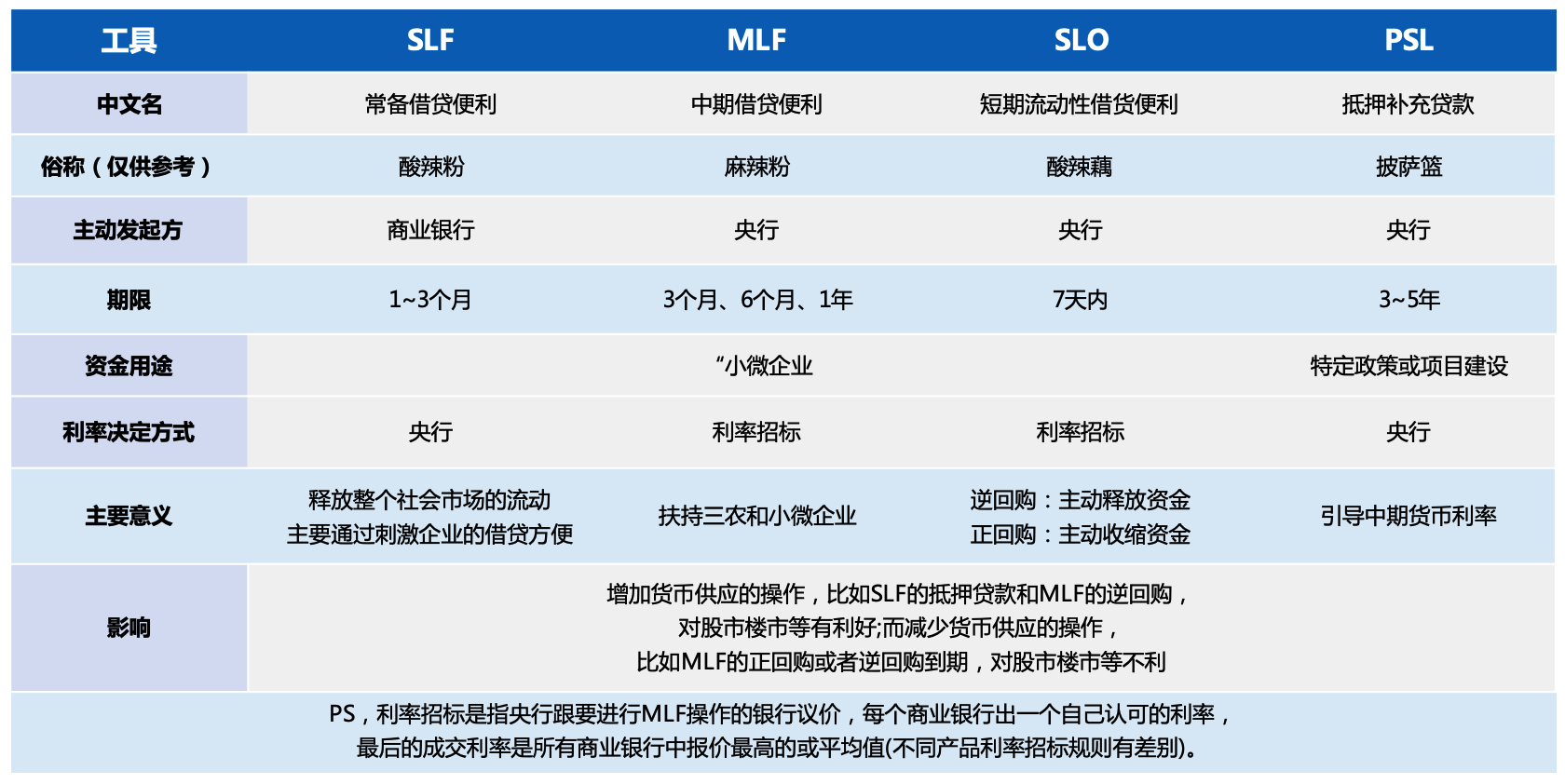 7月央行缩减SLF操作增加MLF操作