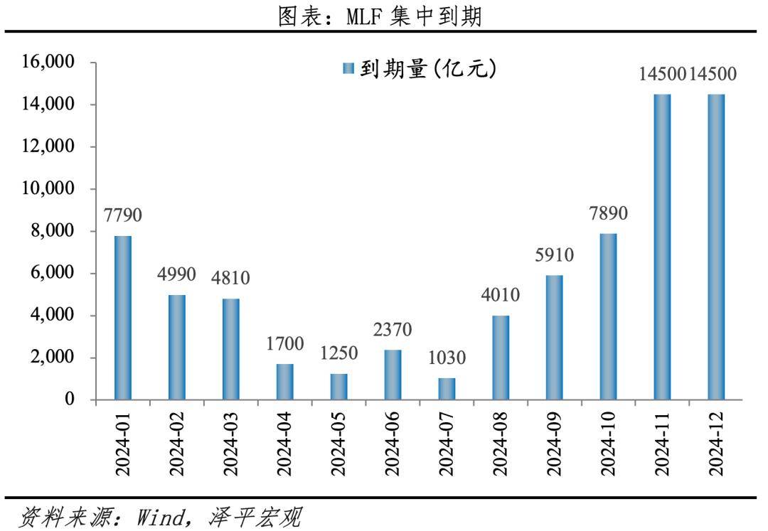 7月央行缩减SLF操作增加MLF操作